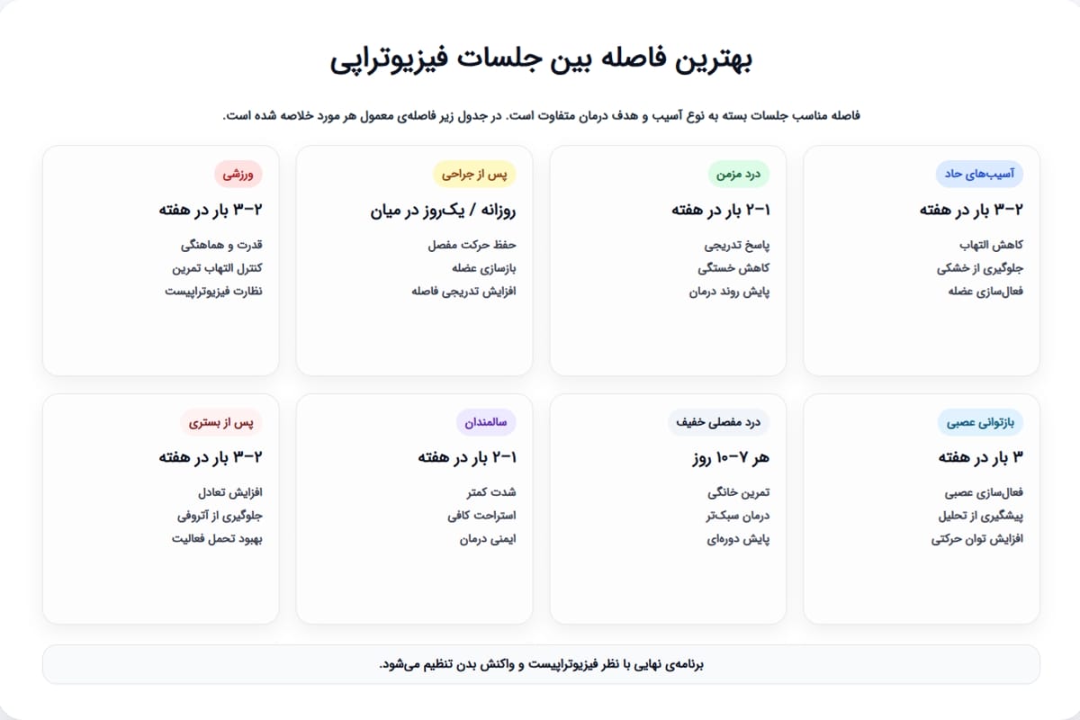 بهترین فاصله جلسات فیزیوتراپی