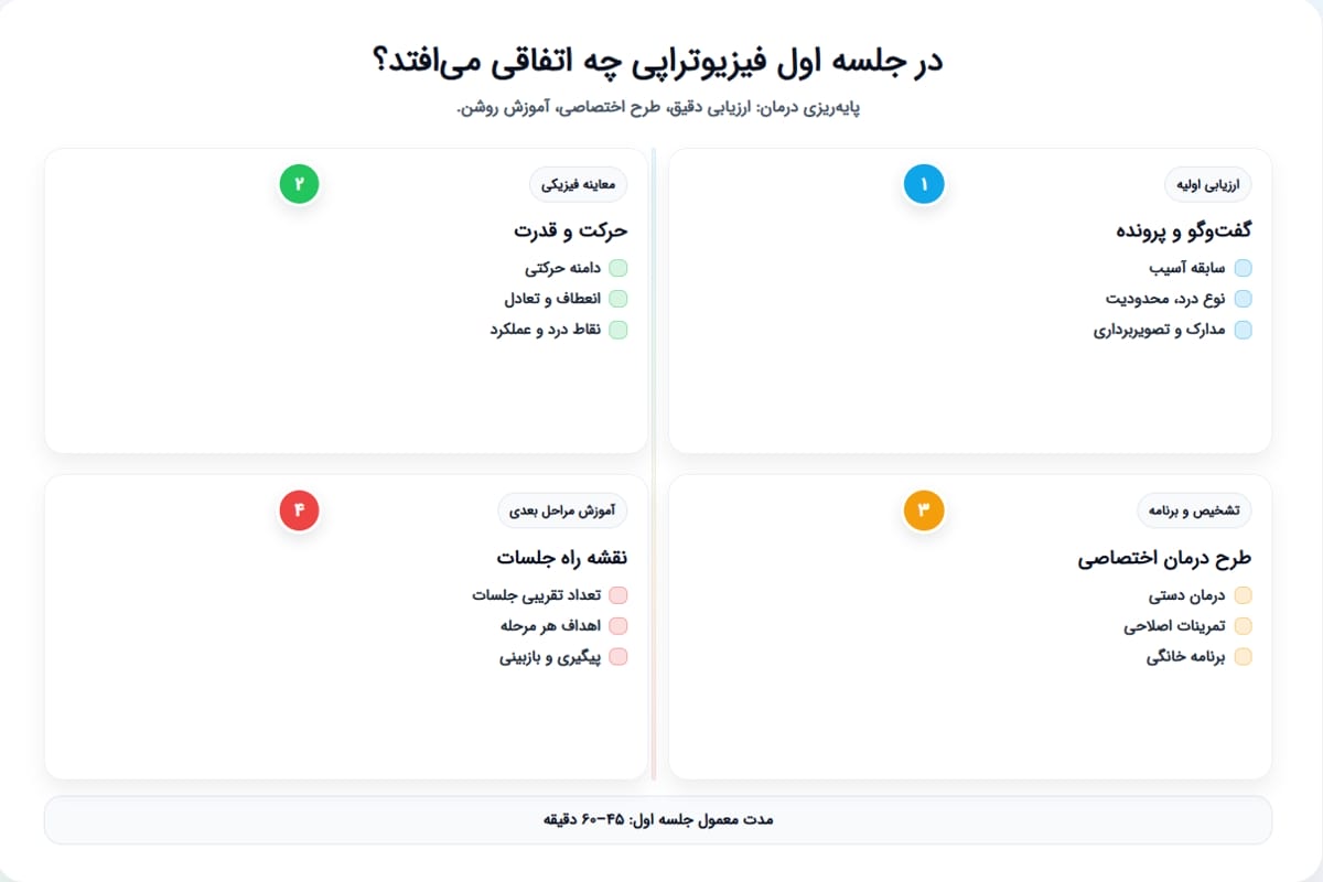 در جلسه اول فیزیوتراپی چه اتفاقی میافتد؟